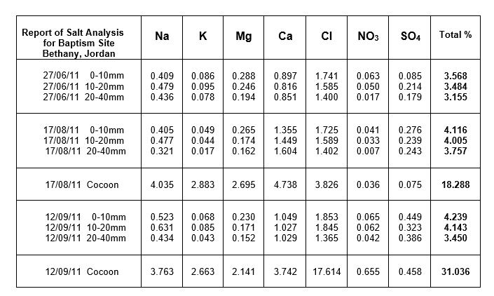 salt analysis